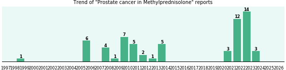 Could Methylprednisolone cause Prostate cancer? Could Methylprednisolone cause Prostate cancer?
